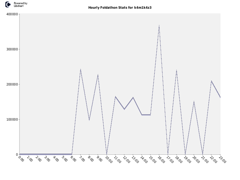 Hourly Foldathon Stats for k4m1k4z3